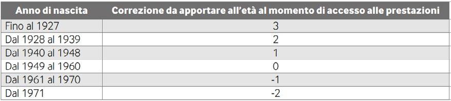 Condizioni applicate alle adesioni dal 10