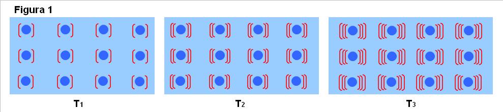 Maggiore è la velocità con cui le particelle si muovono (maggiore è la loro energia cinetica) e maggiore è la temperatura del corpo stesso.