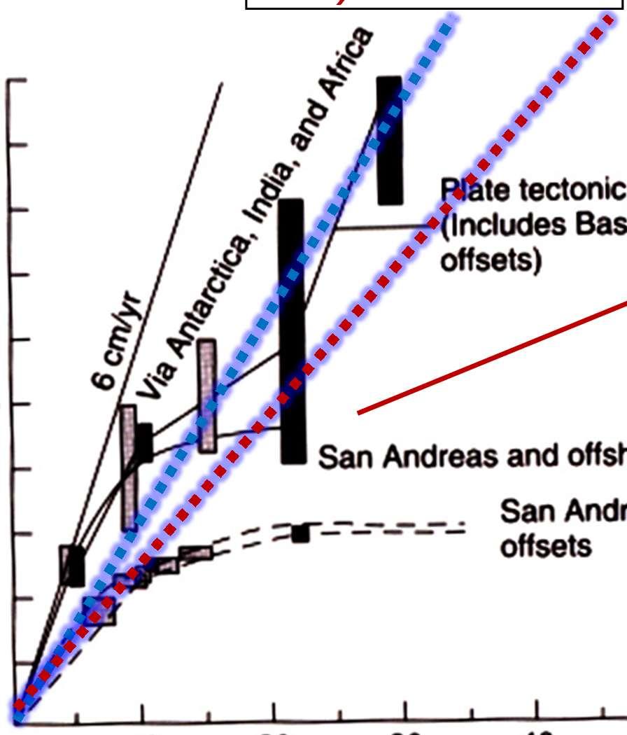 Differenti stime del rigetto lungo la San Andreas Circuito delle placche: 3 Ma (4.8 cm/a) VLBI e GPS: attuale (3.