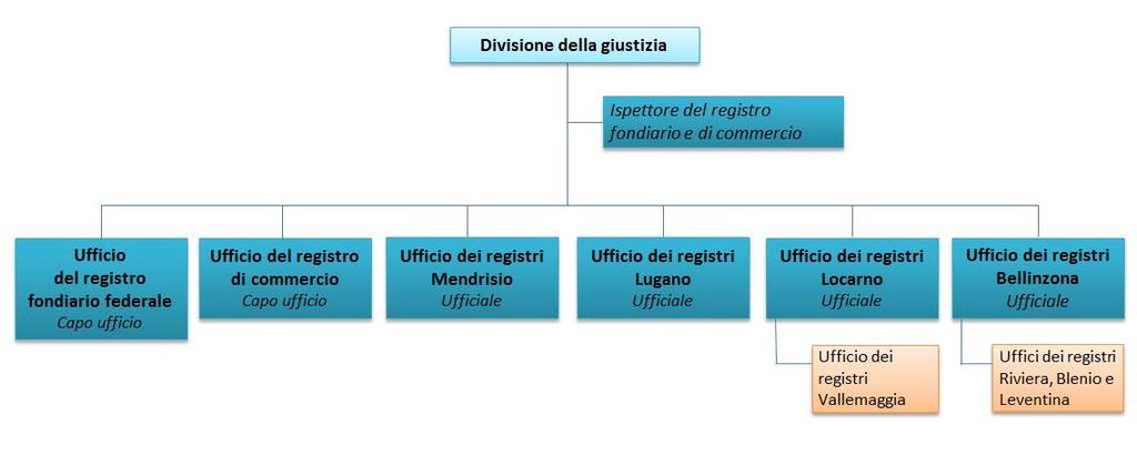 Settore dei registri -