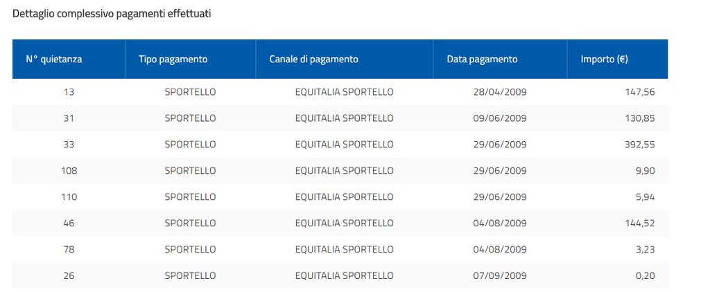 procedure Dettaglio tributi Visualizza i dettagli