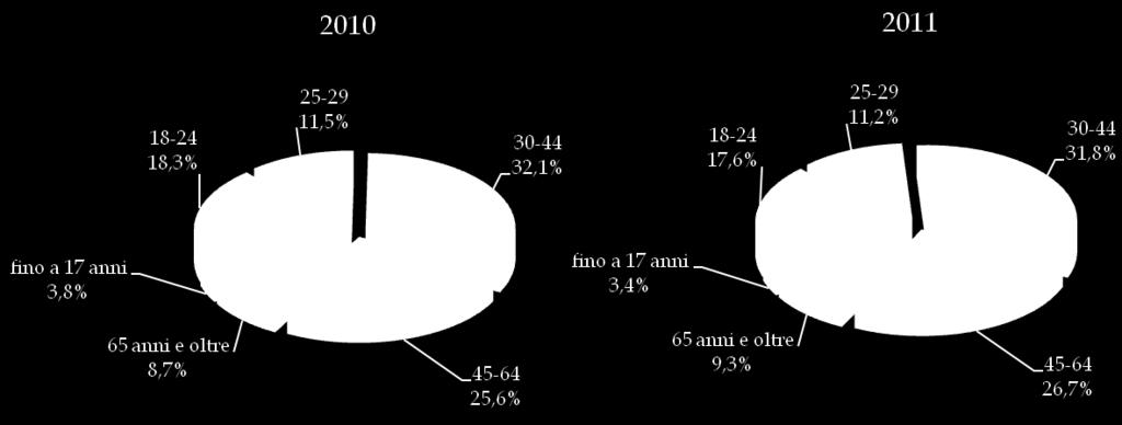 I conducenti Oltre 20mila conducenti di cui il 76% di sesso maschile.