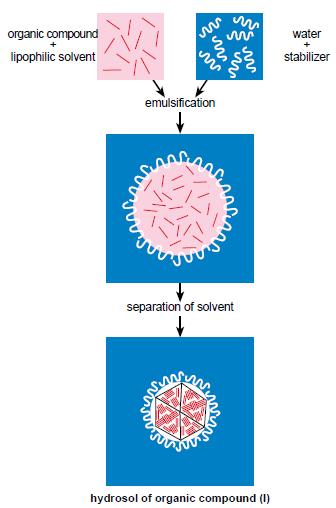 Nanosistemi Nanoparticelle di molecole organiche Usando