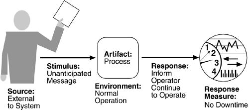 Scenari per attributi di qualità Inoltre, [SAP] identifica alcune classi di qualità (ad es.