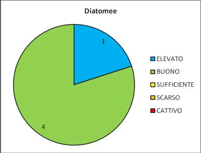 macroinvertebrati bentonici, macrofite e diatomee. I risultati della classificazione dei vari EQB per il periodo 2010-2012 sono rappresentati nella Figura 5.8.