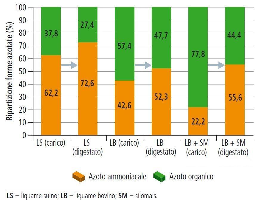 Il digestato. Forme dell'azoto SUINO BOVINO BOVINO + SILOMAIS Rif. Mantovi P., Soldano M., Fabbri C.