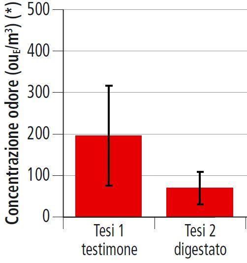 Stabilizzazione = meno odori Misure sulle concentrazioni