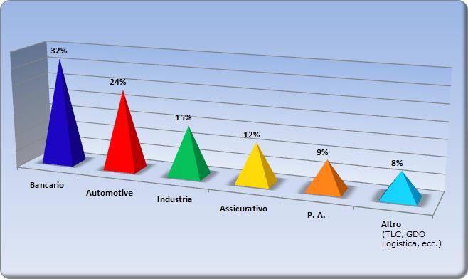 Mercati Le competenze aziendali si differenziano in diverse aree di mercato e costituiscono un