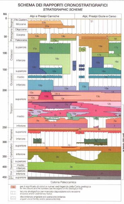 1 2 3 1) età assoluta milioni d anni 2) Unità geocronologiche 3) Colonna stratigrafica Per ogni formazione indico l età, quali formazioni sono immediatamente più antiche e quali soprastanti, quindi