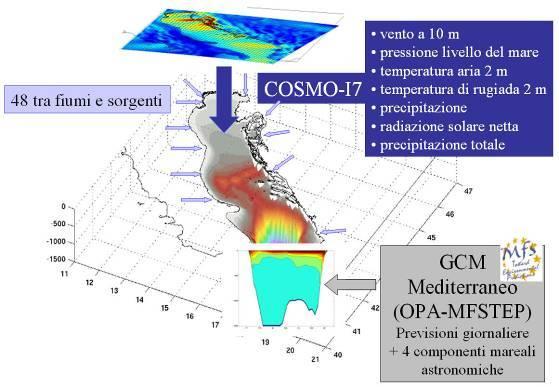 I modelli meteo-marini I modelli meteo-marini AdriaROMS Regional Ocean Modeling System Adriatico http://www.myroms.org/ Modello oceanografico idrostatico sviluppato in Fortran F90/F95.