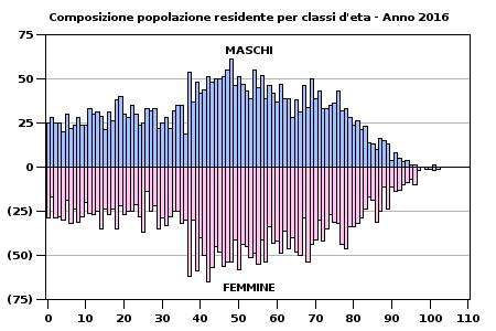 DEMOGRAFIA ANNO 2016 Castrocaro Terme e Terra del Sole Forlivese Valle delcomprensorio Montone di Emilia Romagna Italia Popolazione residente Popolazione residente 1... Superficie territoriale 1.