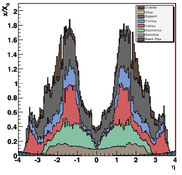 Figura 1.7: Materiale nel tracciatore di silicio in unità di lunghezze di radiazione X 0 in funzione della η 1.2.