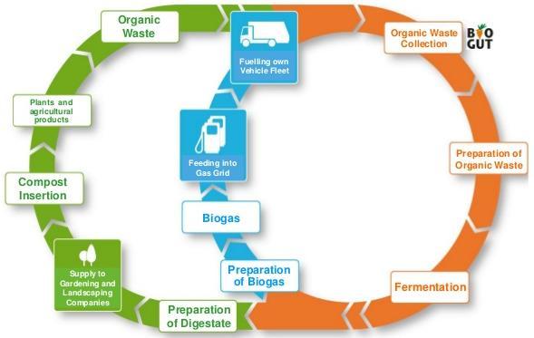 Progetto Biometano Gestione delle frazioni organiche OBBIETTIVO STRATEGICO DEL PROGETTO: La valorizzazione delle frazioni organiche presenti sul territorio, sia urbane sia agro-industriali. 1.