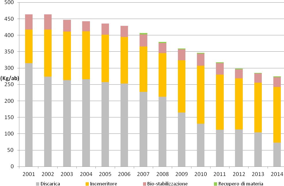 Tabella 6 > Destinazione finale del rifiuto urbano indifferenziato, 2014 Provincia Recupero di materia (t) Incenerimento D10-R1 (t) Biostabilizzazione (t) Discarica (t) Totale Rifiuto Urbano