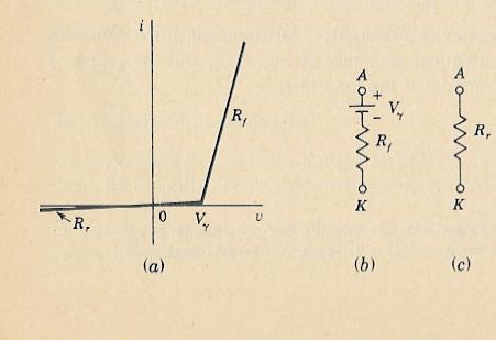 Modello equivalente di diodo b) Modello per