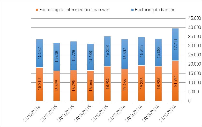 Figura 4.7 Andamento degli anticipi erogati per operazioni di factoring: utilizzato.