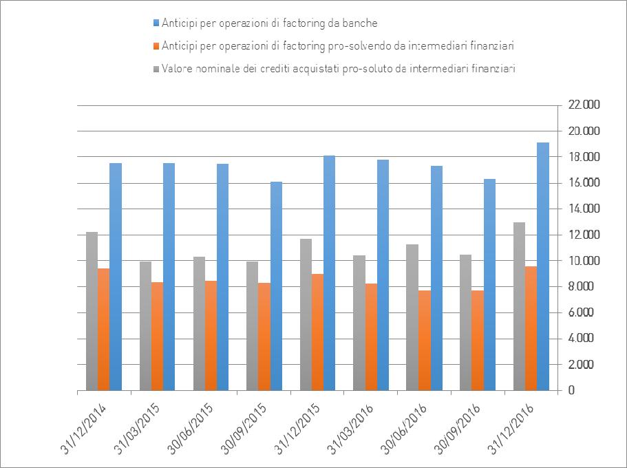 3. IL FACTORING NELLE SEGNALAZIONI DI VIGILANZA DI BANCHE E INTERMEDIARI FINANZIARI Figura 3.1 Operazioni di factoring da parte di banche e intermediari.