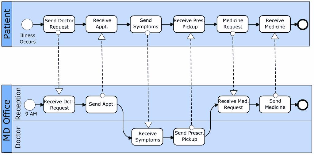 Un Sequence Flow non può passare attraverso il confine di un Pool.