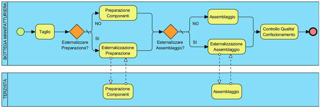 Primo diagramma: 1. File New Project; 2. Project name (es. mioprogetto); 3. Create blank project; 4.