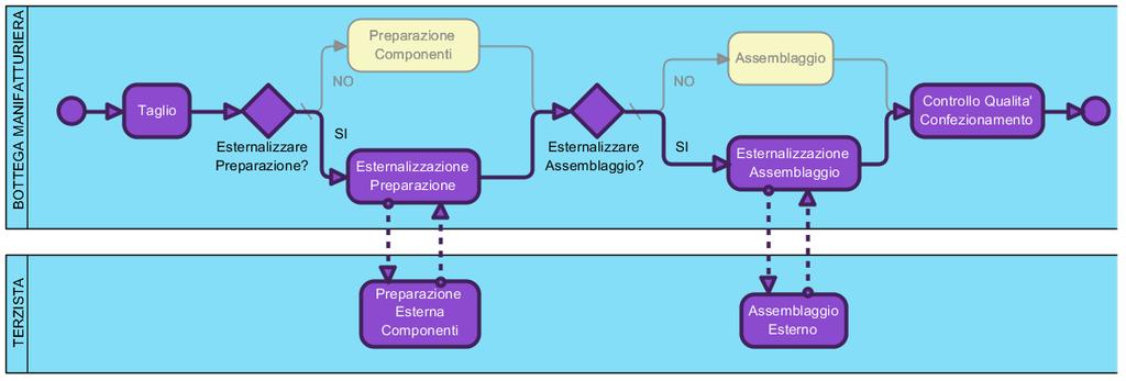 produzione