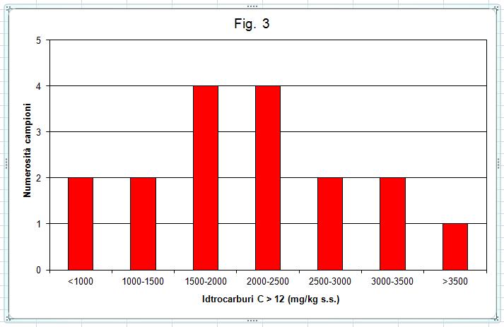 Tabella 3: Concentrazione in IPA, PCB e idrocarburi pesanti (C>12) nella frazione secca del digestato; dati espressi in mg/kg. N. camp.