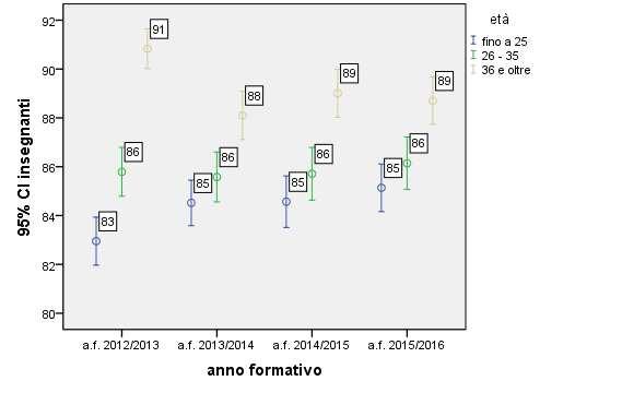 onto a.f. 2012/2013, 2013/2014, 2014/2015 e 2015/2016 - indici Fig.