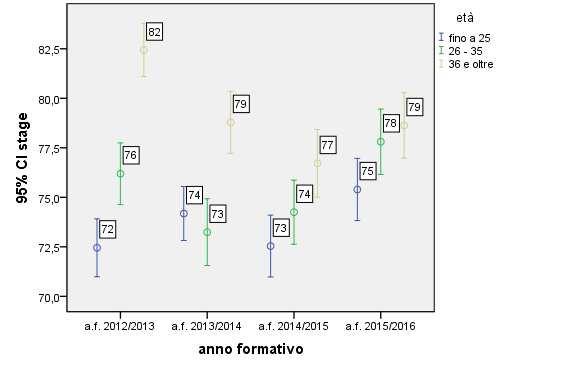 Fig. 24: Il grado di soddisfazione sullo stage e utilità percepita del tutor aziendale: indici sintetici Fig.