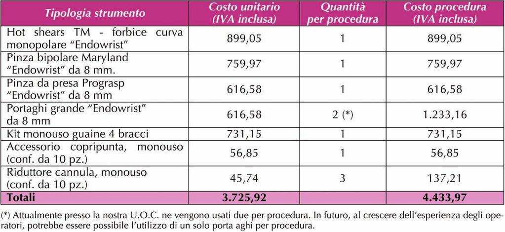 4 Marcella Longo, Anna Pavan, Paolo Cassoli, Luigi Macchi Tab. 2 - Effetto della curva di apprendimento sui risultati clinici (Tsakonas et al.