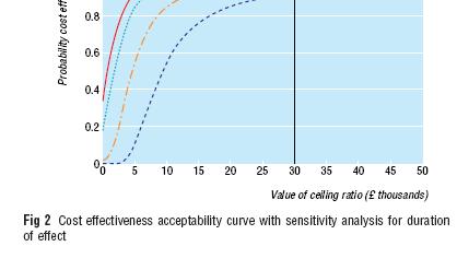 probabilità che l agopuntura sia costo efficace a 12 mesi e proiezione negli anni successivi (a 2-5 e 10 anni) incorporando nelle analisi costoefficacia le probabili differenze in QALY negli