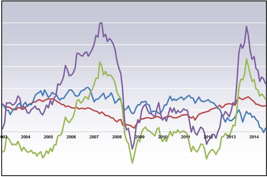 Il rischio è un input più stabile del rendimento Rendimenti annualizzati Volatilità 60 mesi rolling: gen 1998 dic 2014 (fonte: Natixis Global Asset Management) 60 mesi rolling: gen 1998 dic 2014