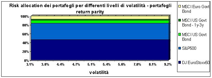 Return party portfolos: rsk allocaton vs portafogl tradzonal % rsk allocaton de return party portfolos vs % rsk allocaton de portafogl tradzonal Portafogl return party Portafogl tradzonal La rsk