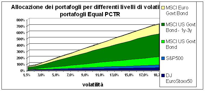Rsk party portfolos 1.Equal % Contrbuton to Total Rsk (Equal PCTR) 2.