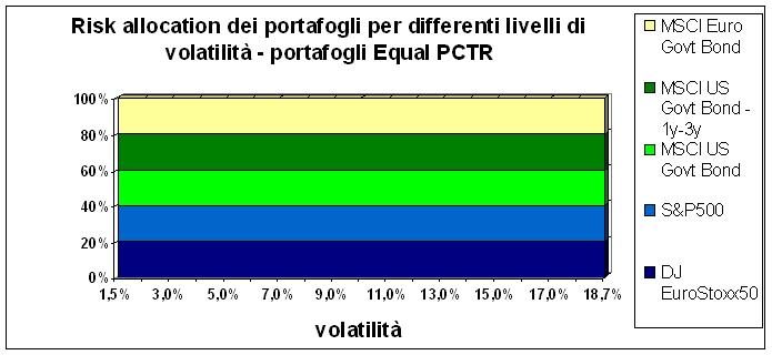 Rsk party: weght() x volatlty () = costante Con correlazon