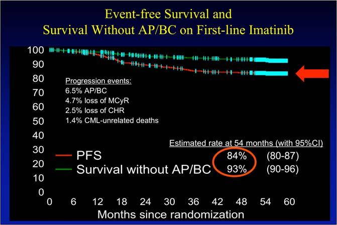 Event-free Survival and Survival Without AP/BC on First-line Imatinib Progression events: 6.5% AP/BC 4.