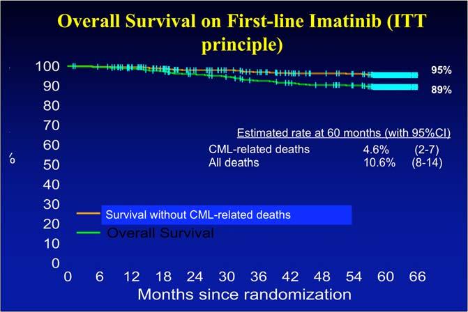 Overall Survival on First-line Imatinib (ITT principle) 95% 89% Estimated rate at 60 months