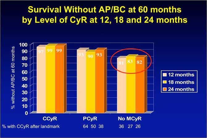 Survival Without AP/BC at 60 months by Level of CyR at 12, 18 and 24 months % without AP/BC at 60 months 100 90 80 70 60 50 40