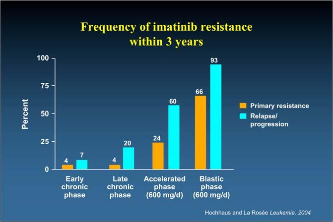 Frequency of imatinib resistance within 3 years 100 93 Percent 75 50 60 66 Primary resistance Relapse/ progression 25 20 24 0 4 7