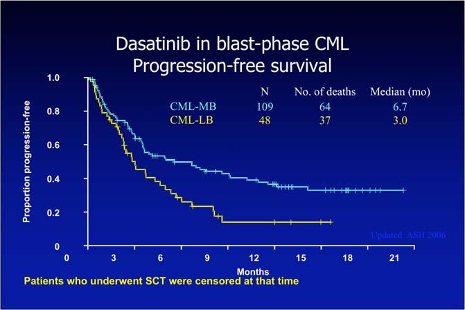 Proportion progression-free 1.0 0.8 0.6 0.4 0.2 Dasatinib in blast-phase CML Progression-free survival CML-MB CML-LB 109 48 o.