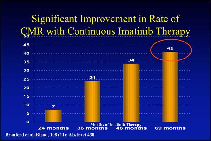 Significant Improvement in Rate of CMR with Continuous Imatinib Therapy 50 45 40 35 30 34 41 25 24 20 15 10 5 7