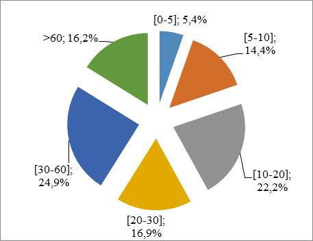 3. Mezzi, tempi e scelte modali negli spostamenti Casa Università Tempi di spostamento Il questionario chiedeva di esplicitare la durata in minuti dello spostamento casa-università specificando se