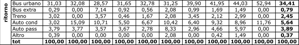 I bus urbani continuano a giocare un ruolo rilevante (14%), rappresentativo sia di collegamenti con i comuni di prima cintura, coperti dal servizio urbano, sia di spostamenti intermodali che possono