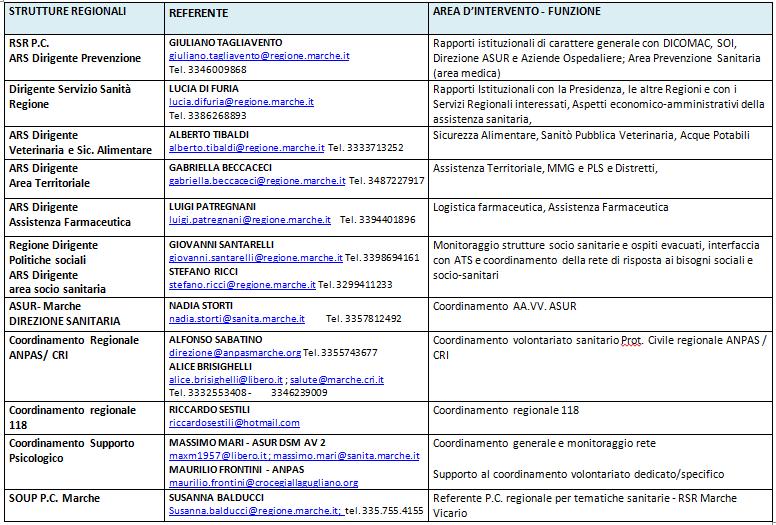 SISMA MARCHE- COORDINAMENTO REGIONALE
