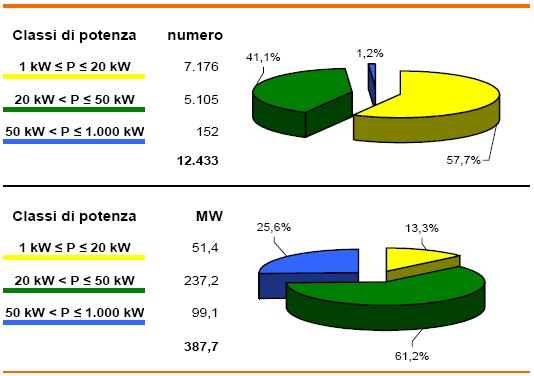 Il primo Conto Energia Domande ammesse all