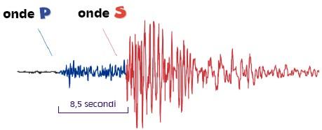 Le onde sismiche Le onde sismiche non hanno le stesse caratteristiche e da ciò dipende il differenziarsi delle scosse che possiamo