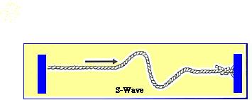 Le onde sismiche Le Onde S (o Secondarie) viaggiano più lentamente