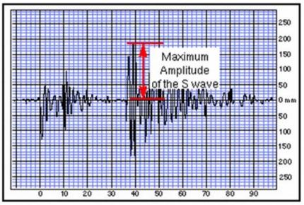 La scala Richter (1935) si basa su: MAGNITUDO: misura dell energia rilasciata durante un terremoto nella porzione di crosta dove questo si genera.