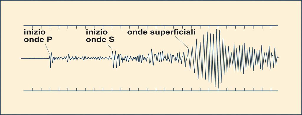 LOCALIZZAZIONE DELL EPICENTRO E possibile individuare con una certa esattezza l epicentro di un terremoto sfruttando il fatto che onde P e onde S