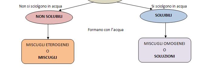 Nessun dubbio neppure sul solfato di rame che, a differenza del sale, dello zucchero e del