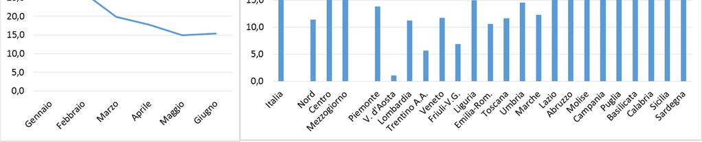 Patrimonio mobiliare: prime considerazioni/2 Nonostante i risultati in termini di emersione siano evidenti in tutto il paese, permane una notevole variabilità nella distribuzione territoriale del