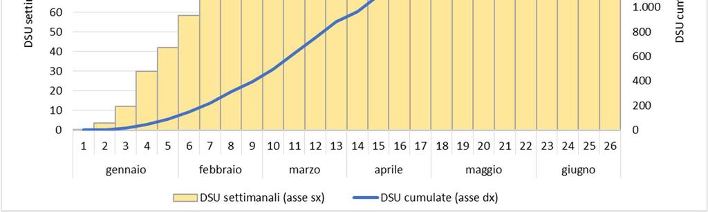 acquisizioni settimanali che non scende mai sotto le 75 mila DSU a settimana e